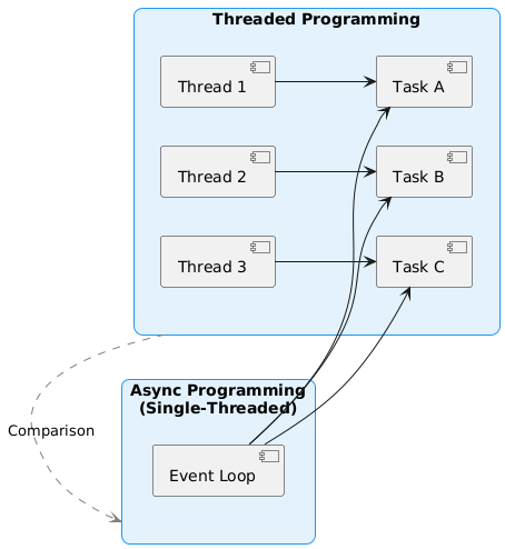 Comparison Visual - Threaded vs. Async Side-by-Side