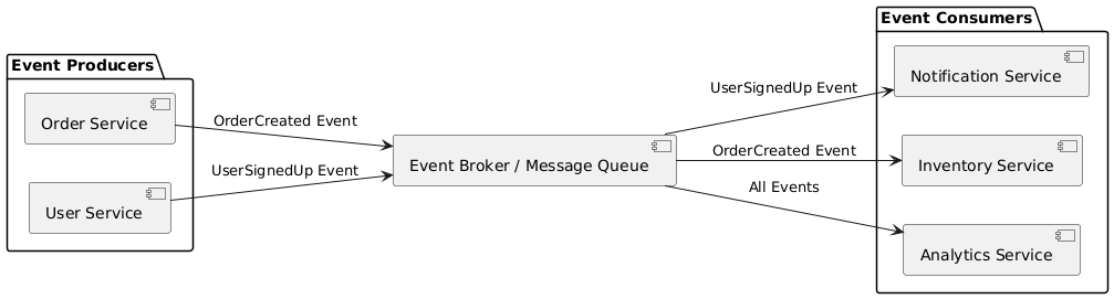 Event-Driven Components Illustration