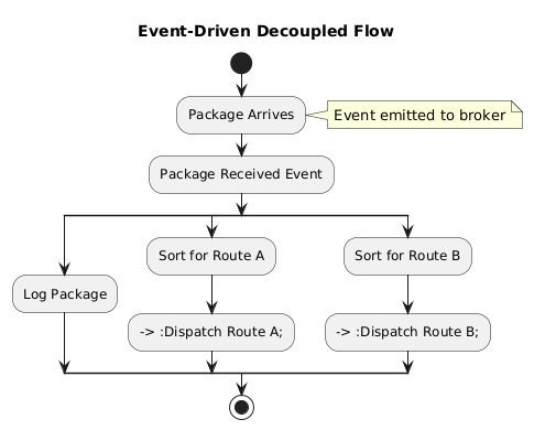 Event-Driven Flow