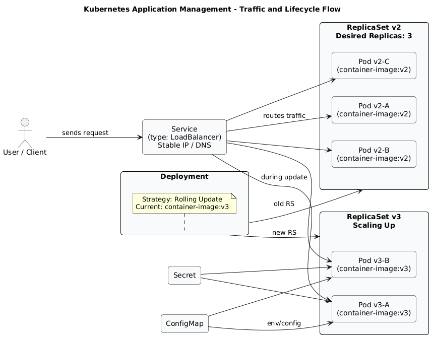 Managing Applications - Deployments, Services, and the Flow of Traffic