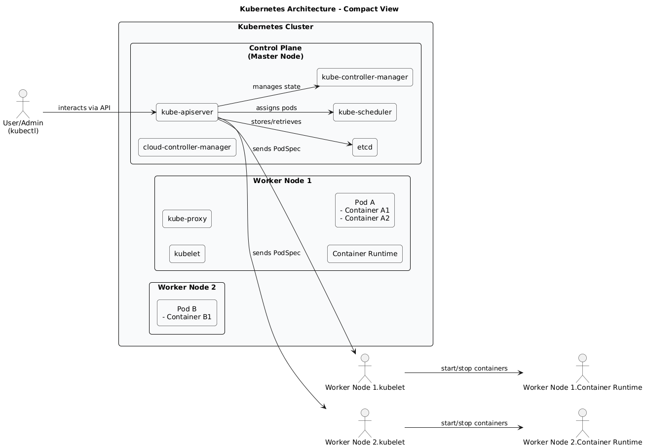 The Kubernetes Detailed Architecture - Under the Hood