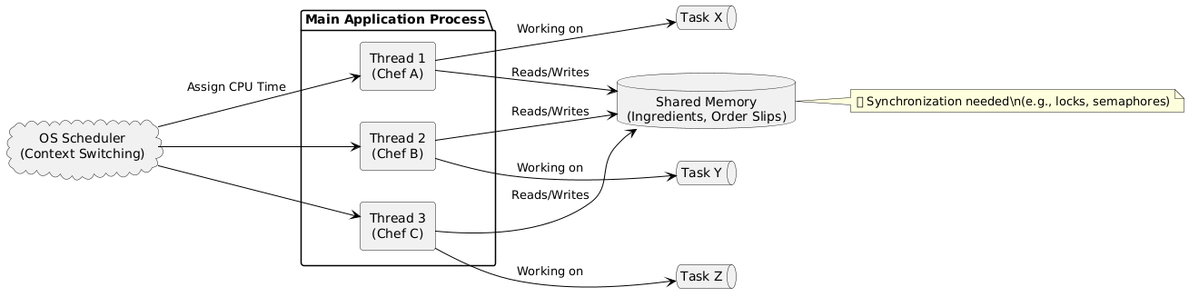 Threaded Programming - Multi-Chef Kitchen