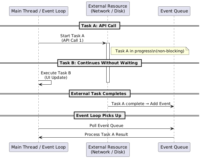 Asynchronous Programming - Super-Efficient Single Chef